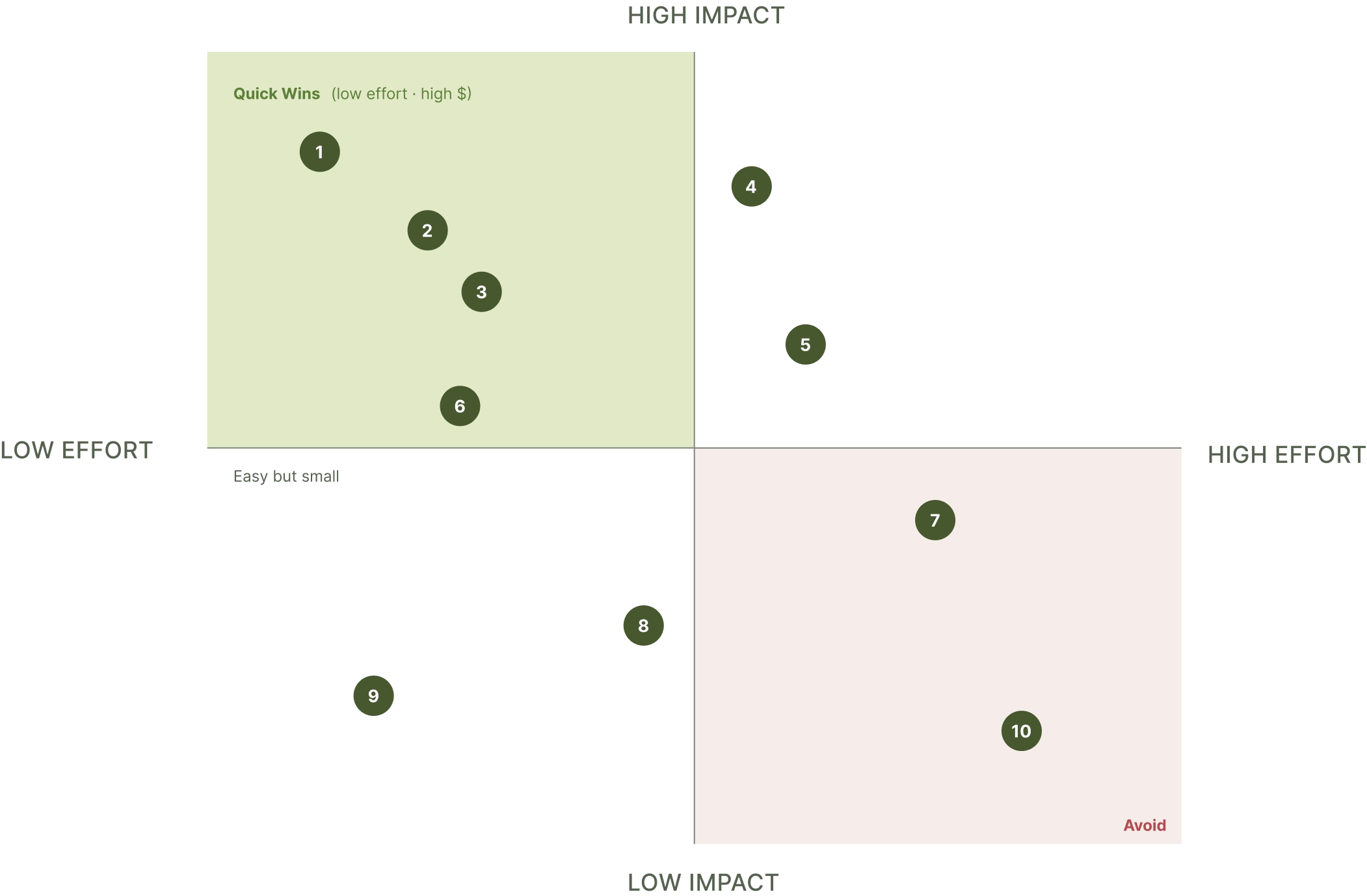 Insurance cost reduction priority matrix: 10 levers plotted by effort and dollar impact for P&C agencies.
