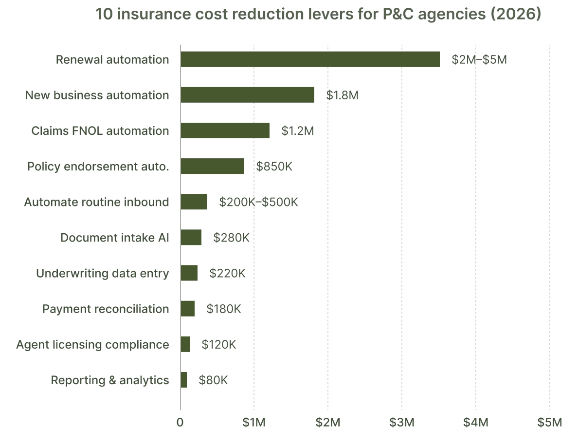 10 insurance operational cost reduction levers ranked by dollar impact for P&C agencies in 2026.