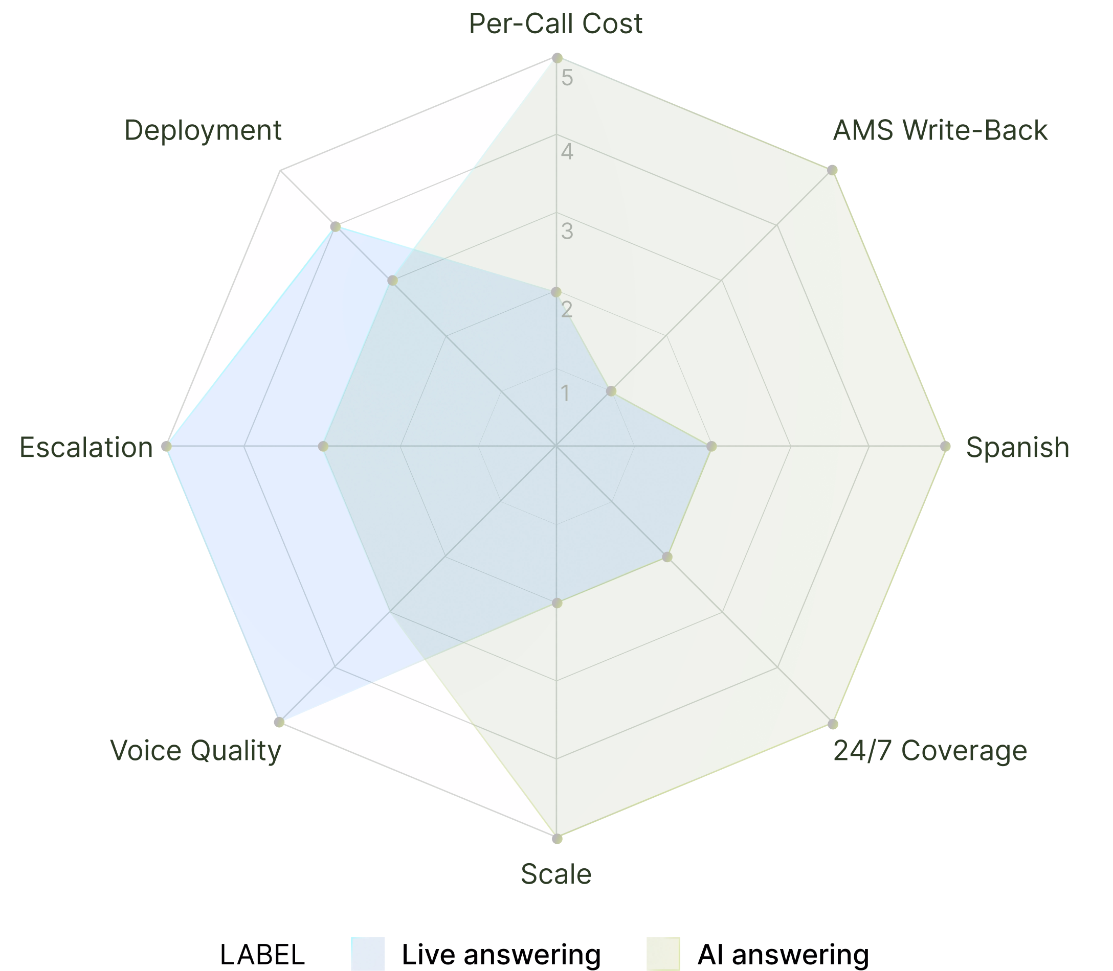 Live vs AI answering services radar chart across 8 evaluation dimensions for insurance agencies.