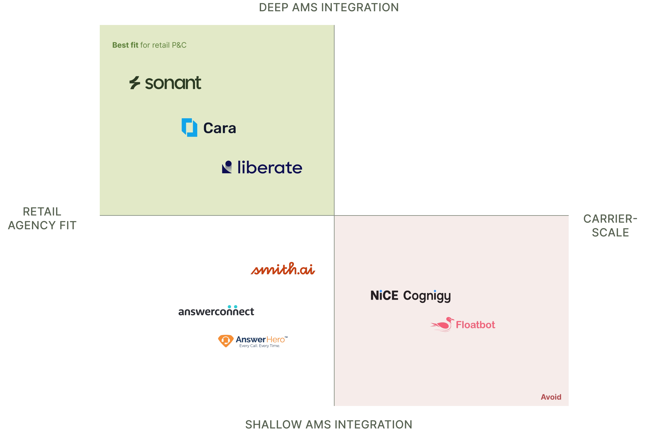 AI vendor categories for P&C insurance agencies plotted by retail fit and AMS integration depth.