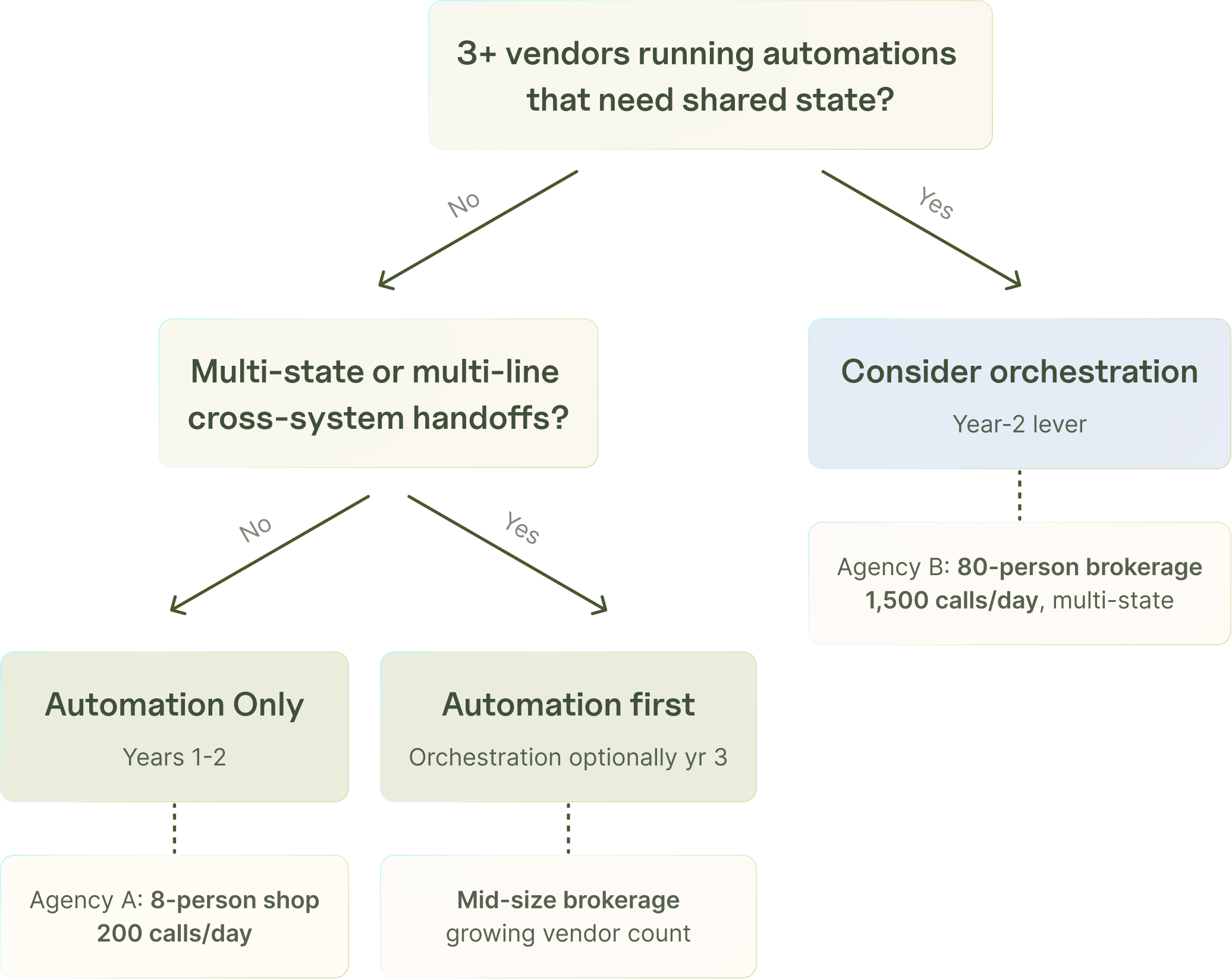 Orchestration vs automation decision tree for retail P&C insurance agencies