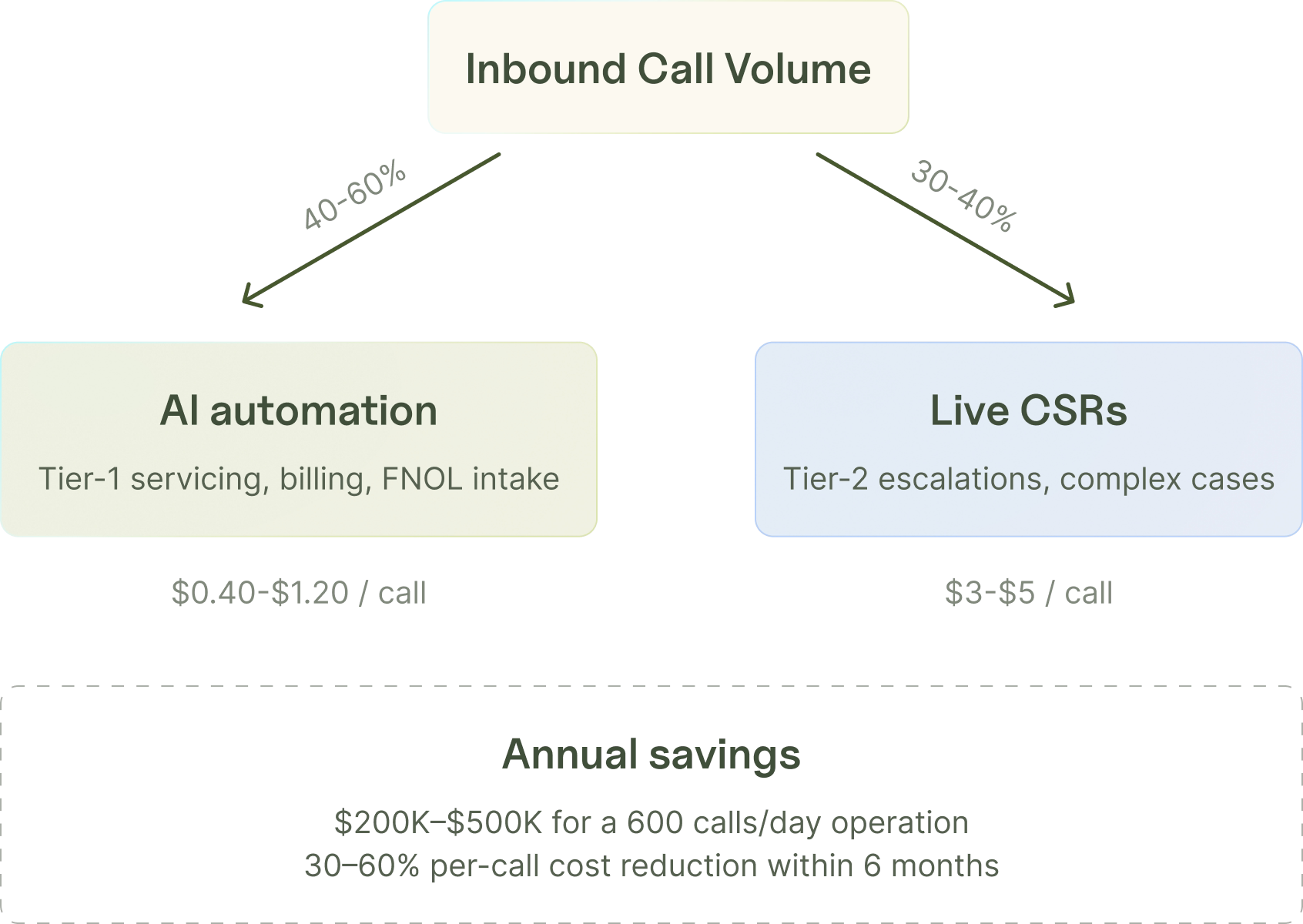Insurance call center automation: 40–60% of inbound call volume absorbed by AI at retail P&C agencies in 2026.