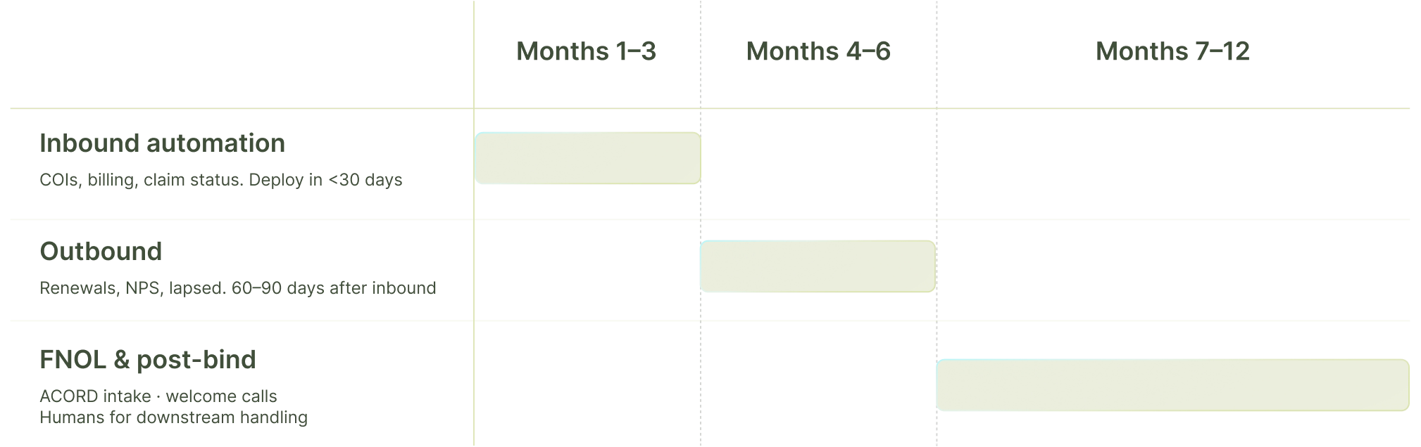 Insurance call center automation sequence: inbound first, outbound second, FNOL and post-bind third