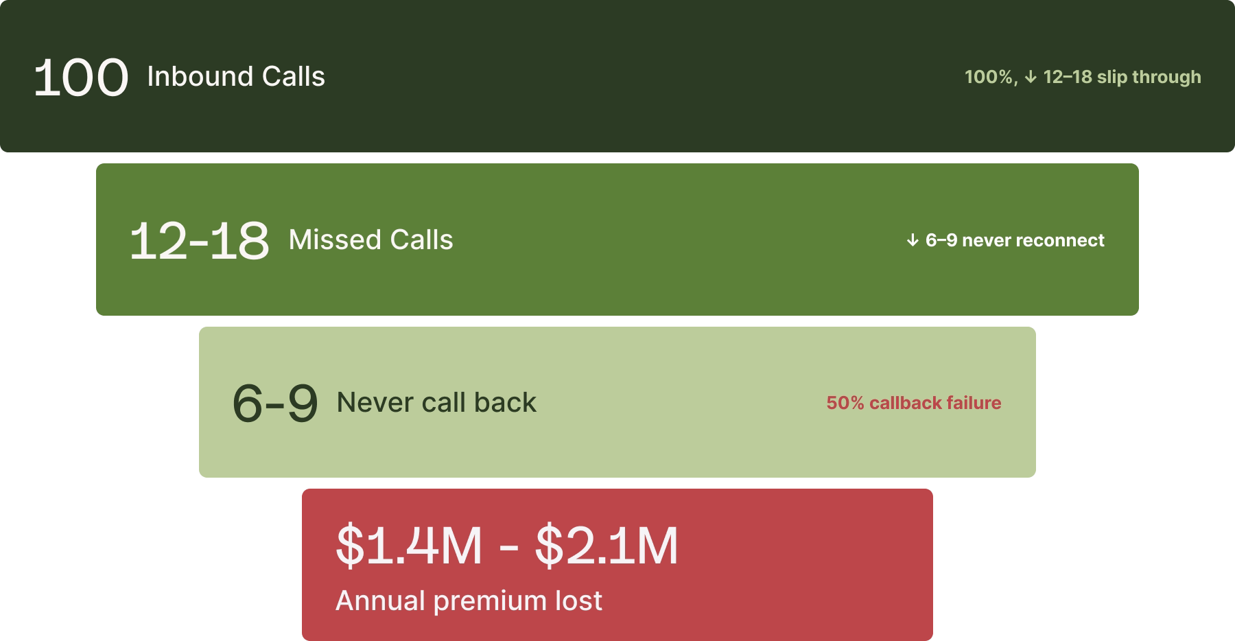 Missed calls leak math at retail P&C insurance agencies: 12–18% miss rate translates to $1.4M–$2.1M annual lost premium.