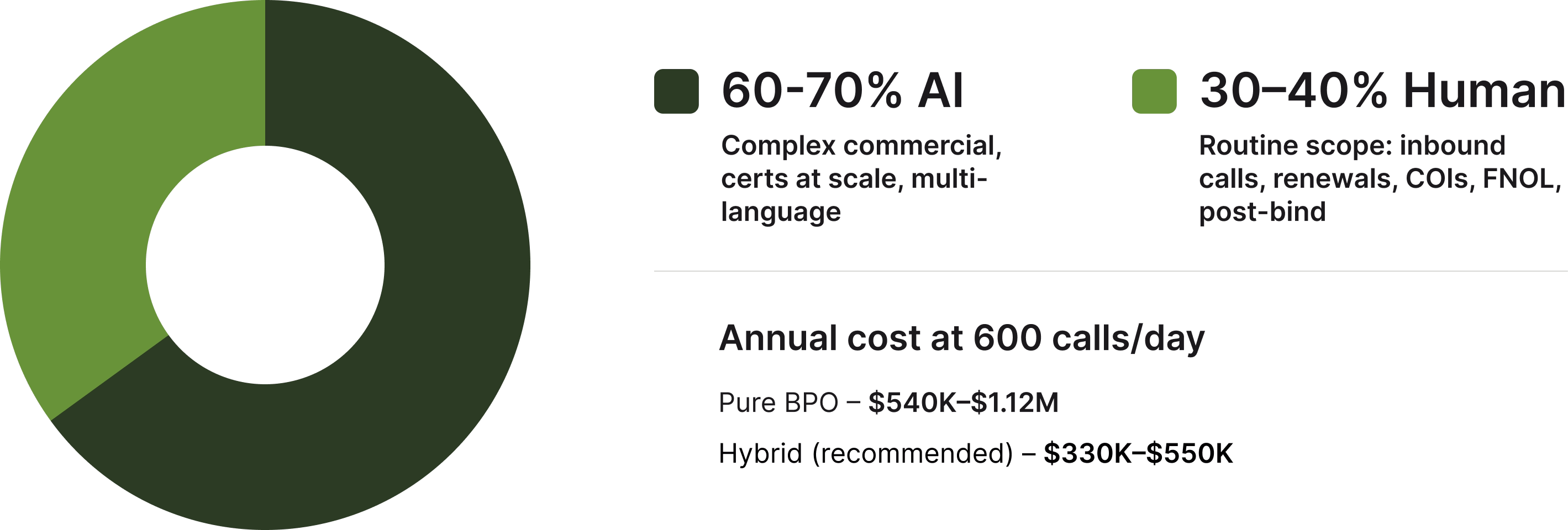Insurance BPO in 2026: 60–70% of routine offshore servicing is moving to AI; 30–40% complex commercial servicing stays with humans.