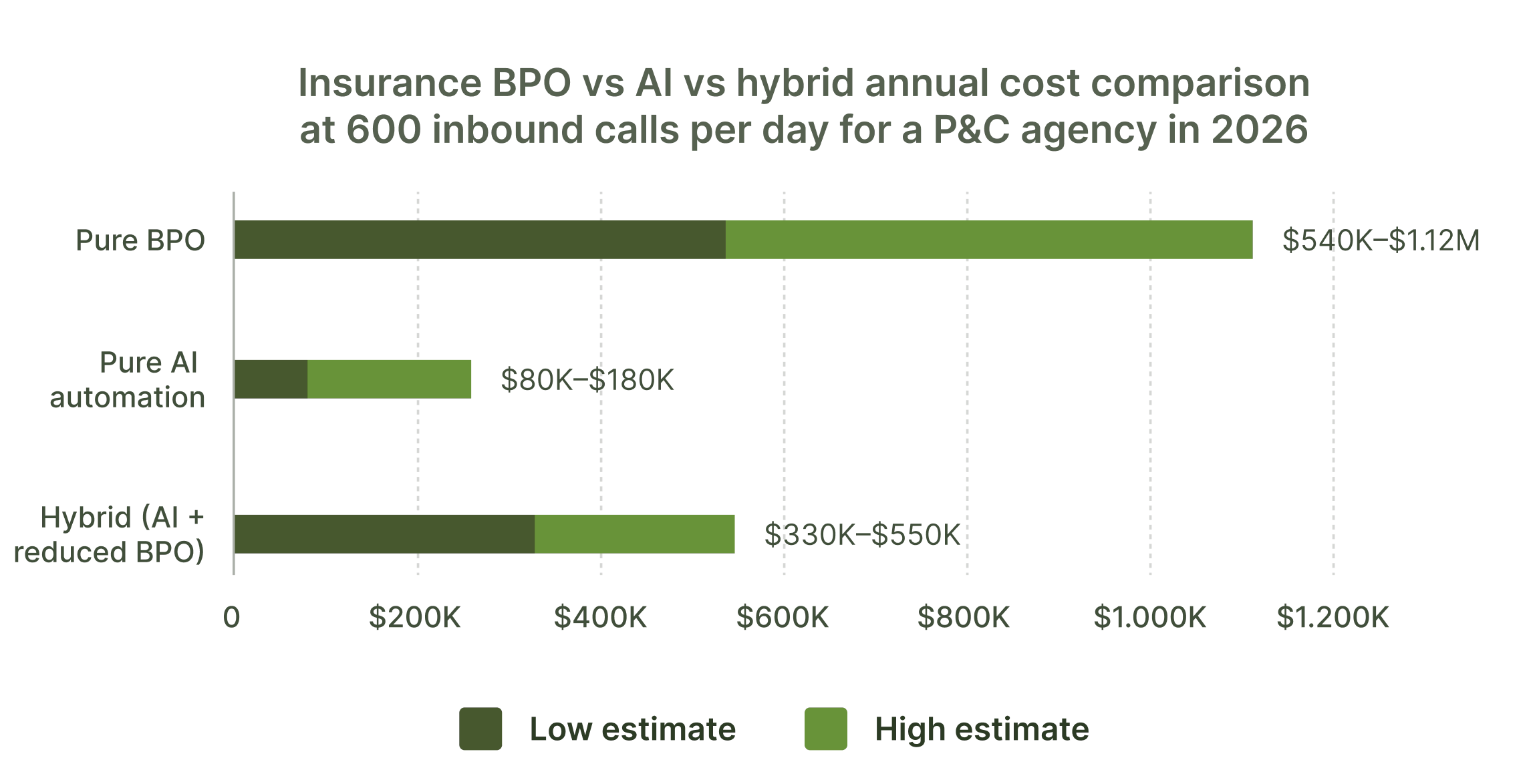 Insurance BPO vs AI vs hybrid annual cost comparison at 600 inbound calls per day for a P&C agency in 2026.