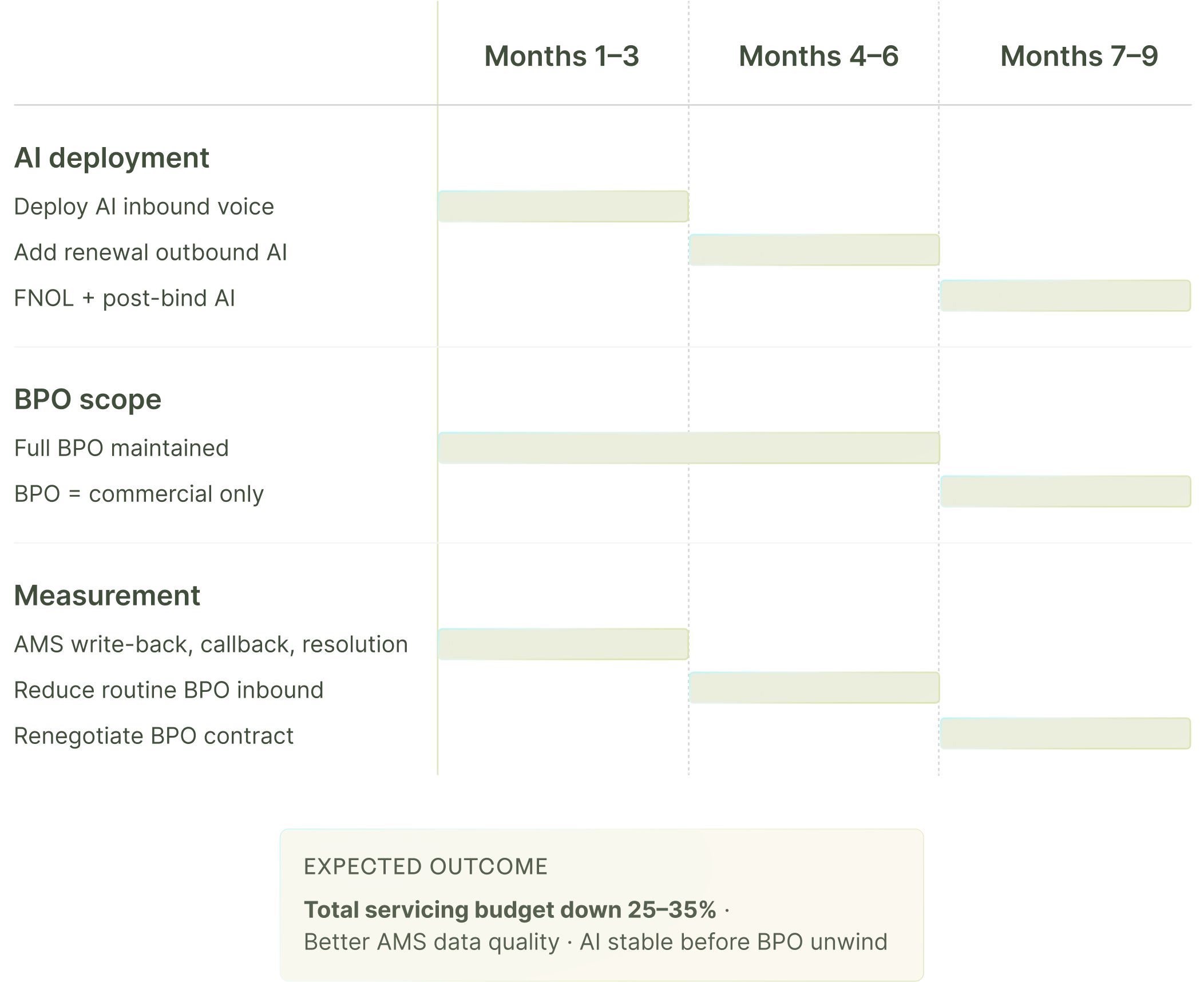 9-month transition playbook from offshore BPO to AI + reduced BPO hybrid model at a retail P&C insurance agency.