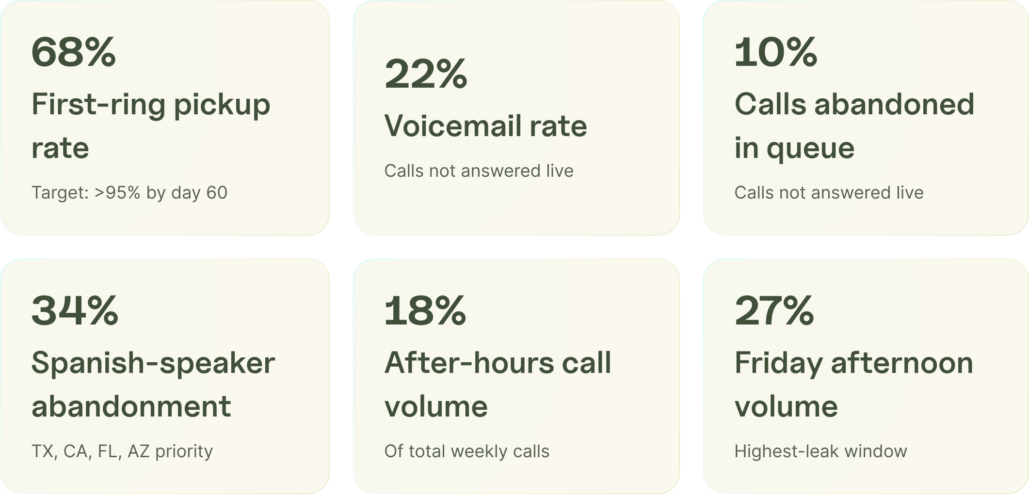 Week-1 baseline measurement dashboard for an insurance agency starting AI deployment in 2026
