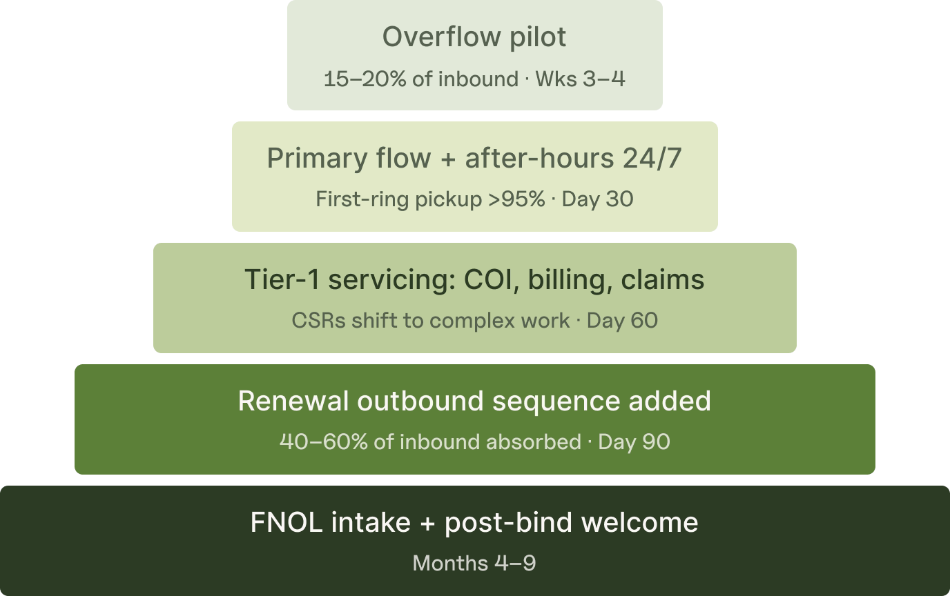 AI deployment expansion path at an insurance agency from 15–20% overflow pilot to full coverage over 90 days