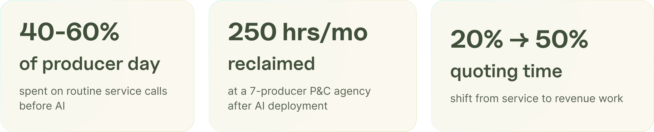 Insurance agency producer time reclaimed from routine service calls to quoting and rating after AI receptionist deployment.
