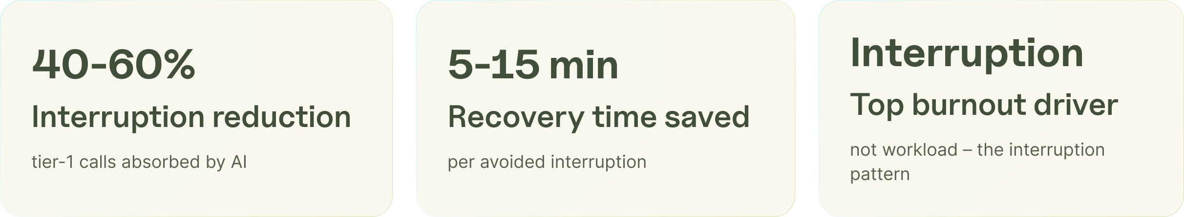 Daily focus time recovered per insurance CSR after AI absorbs tier-1 phone interruptions.