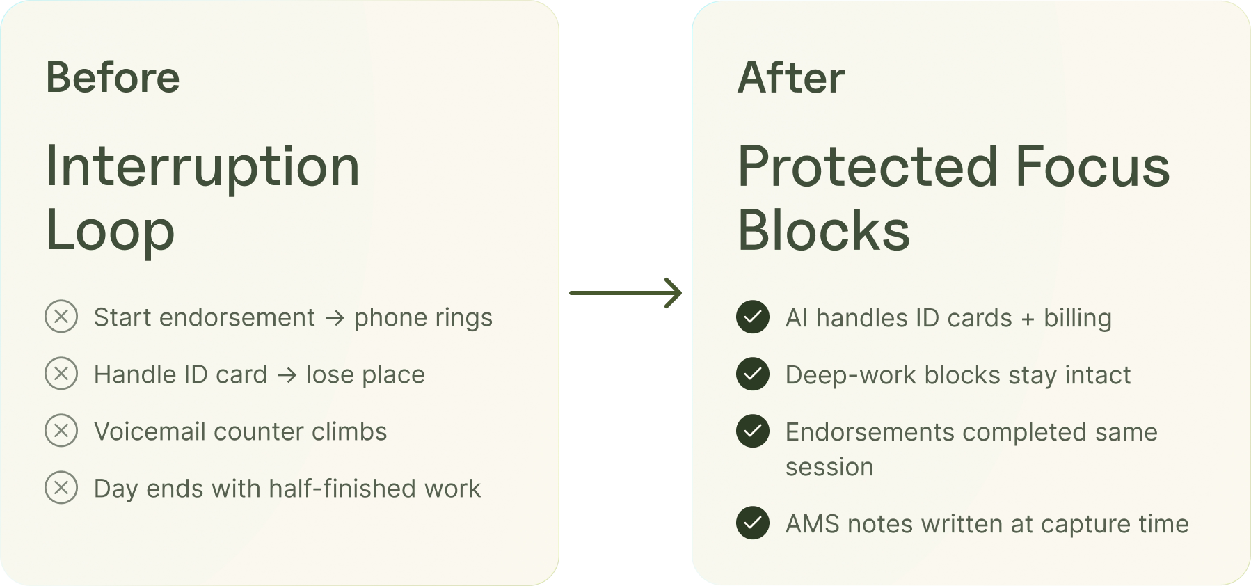 Insurance CSR workday before and after AI receptionist deployment showing protected focus blocks replacing constant interruption.