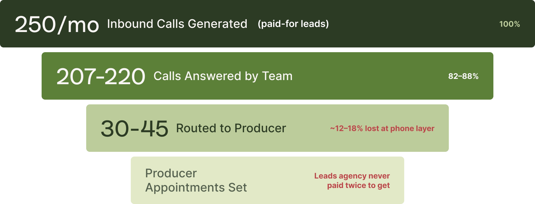 Insurance agency lead funnel leaking 12 to 18 percent of inbound calls at the phone layer before producers see them.