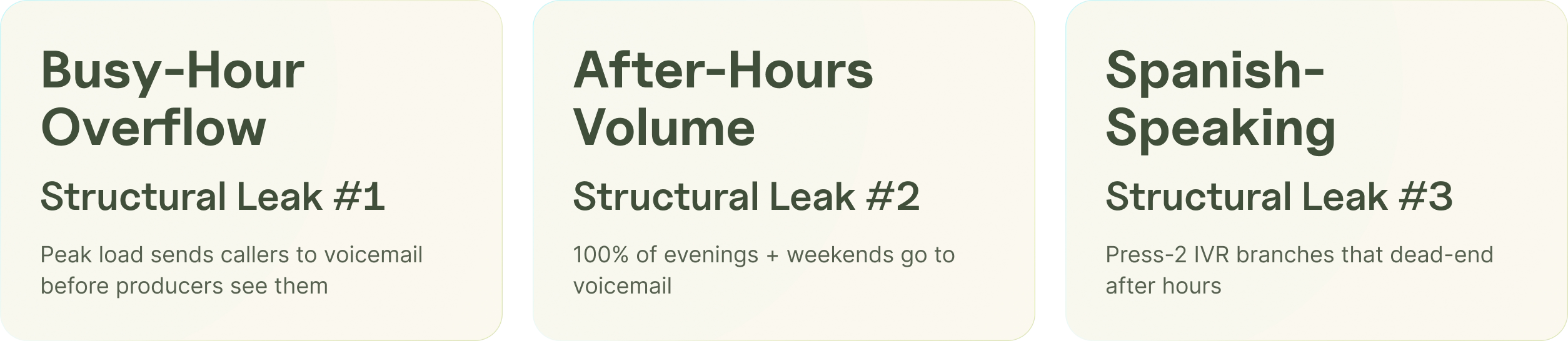Three structural call leaks at insurance agencies: busy-hour overflow, after-hours volume, and Spanish-speaking callers.