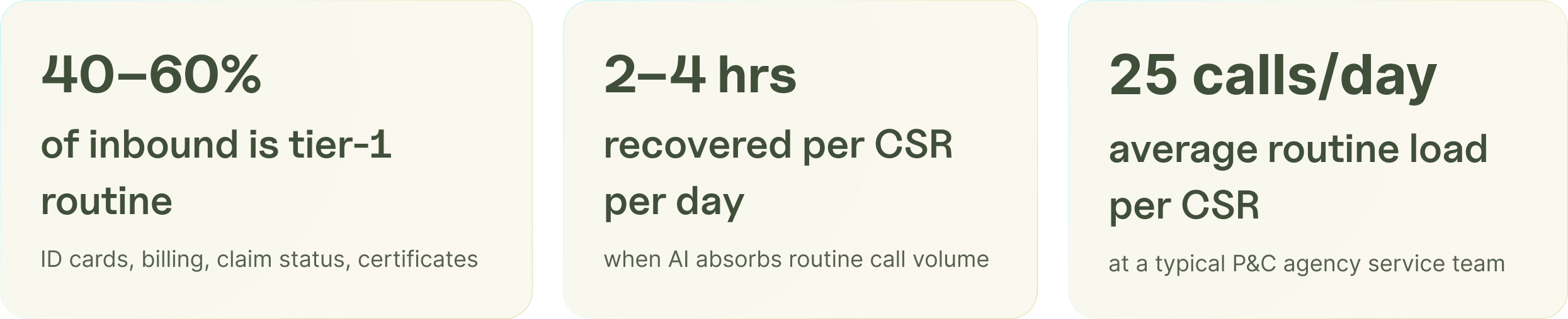 Insurance service team member freed from routine calls to focus on quoting and cross-selling.