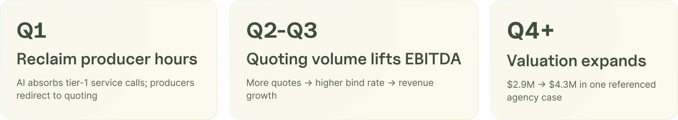 Four-quarter sequence converting freed producer time into insurance agency valuation growth.