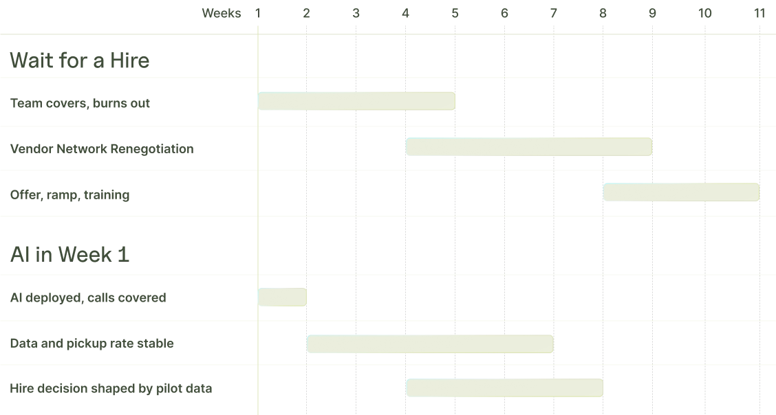 Two timelines for an insurance agency front-desk vacancy: waiting through the hiring crunch versus covering with AI in week one.
