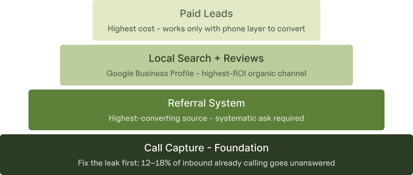 Lead generation stack for insurance agencies with call capture as the foundation layer.