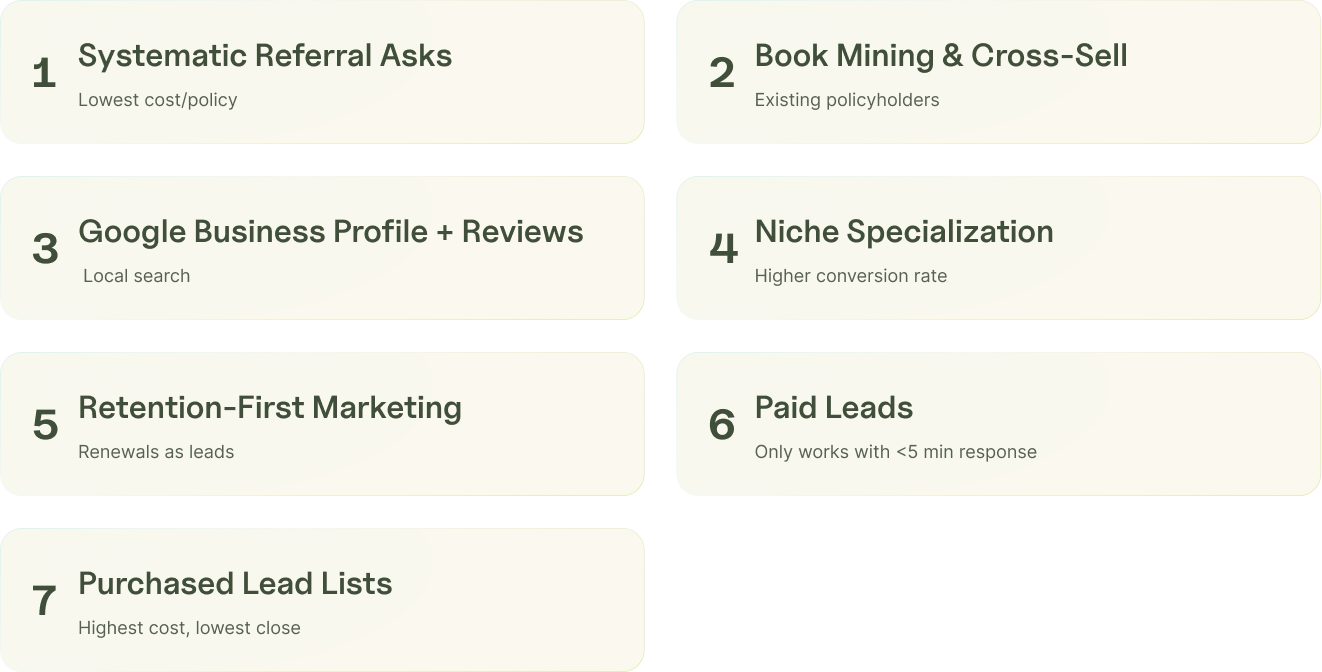 Seven lead generation strategies for insurance agents ranked by cost per acquired policy.