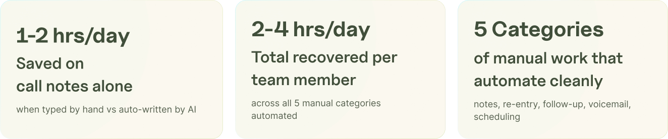 Daily hours recovered per insurance agency team member after automating manual workload.