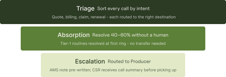 Three-layer system handling high call volume at a P&C insurance agency: triage, absorption, escalation.