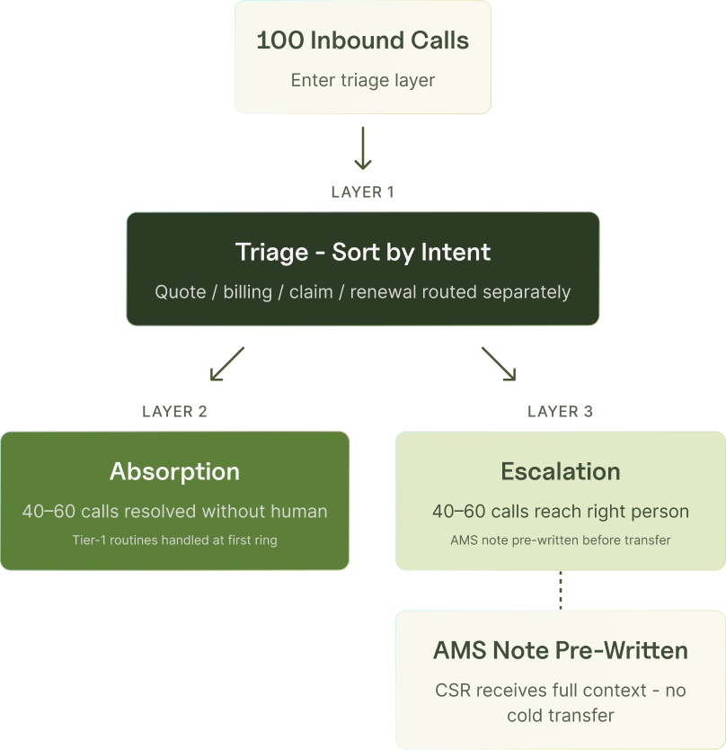 100 inbound calls flowing through triage, absorption, and escalation at a P&C insurance agency.
