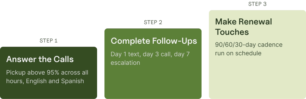 Retention bridge showing how answered calls, follow-ups, and renewal touches lift insurance agency retention.