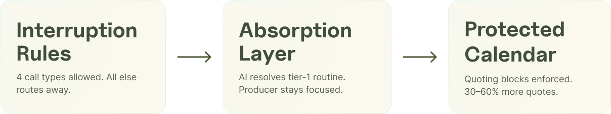Reclaimed producer hours converting to quote volume and premium growth at an insurance agency.