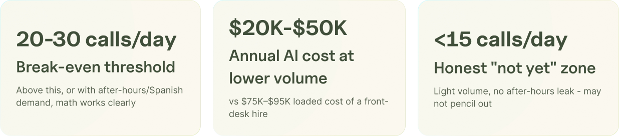 Break-even analysis for an AI phone agent at a small insurance agency.