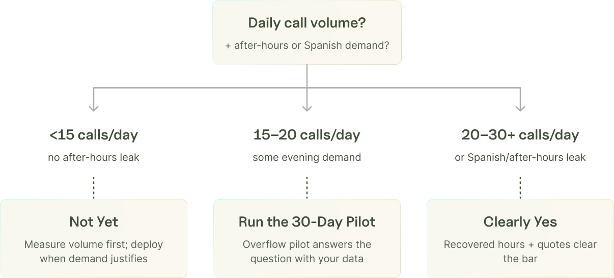 Decision flowchart for whether an AI phone agent is worth it for a small insurance agency.