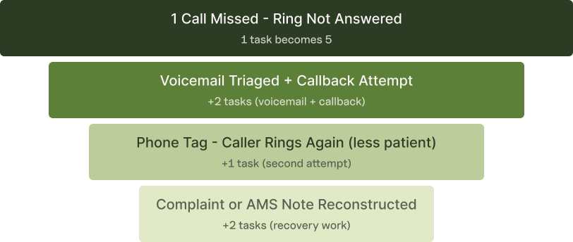 One missed insurance call multiplying into five downstream tasks for the agency team.