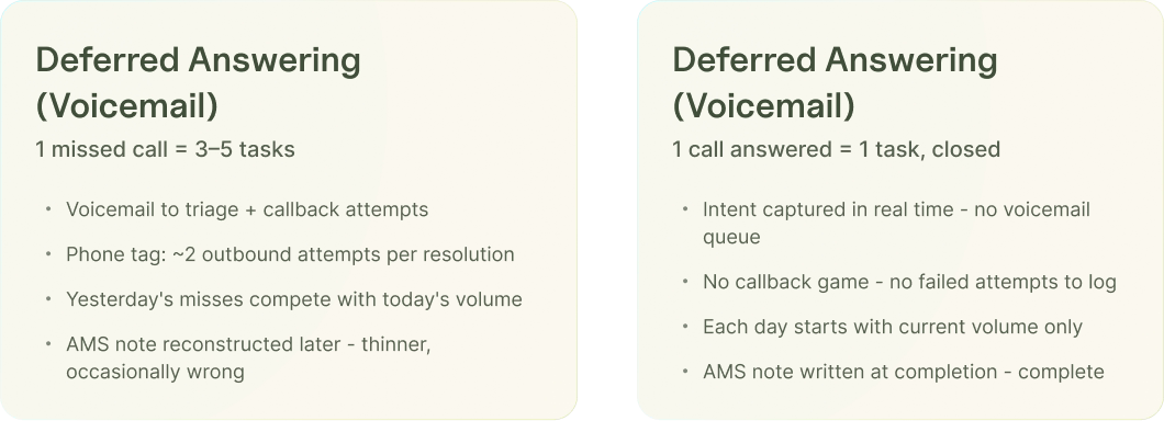 Weekly task volume from the same calls under deferred versus first-ring answering.