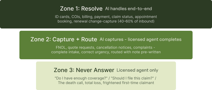 The boundary between AI-handled insurance calls and licensed-agent calls.