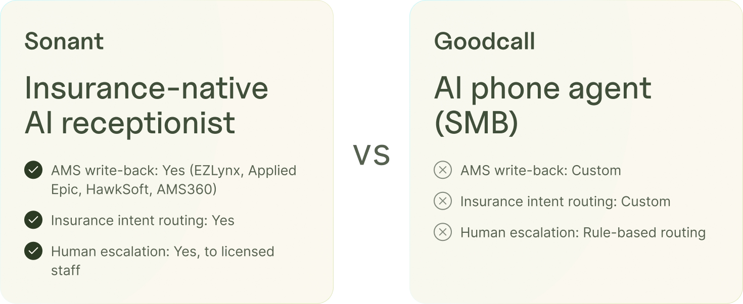 Comparison of a generic AI appointment setter versus an insurance-native one with AMS write-back