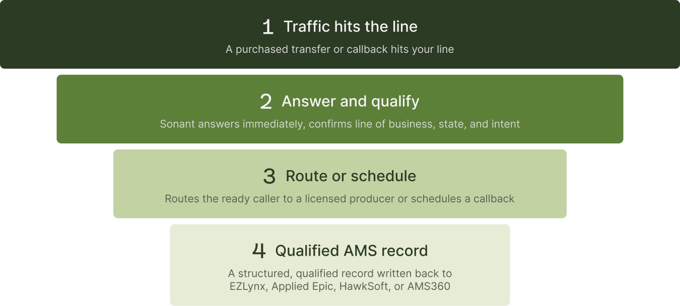 Live transfer lead funnel from traffic source to qualified AMS record.