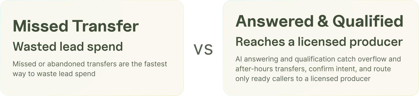 Missed live transfer versus answered and qualified transfer reaching a licensed insurance producer.