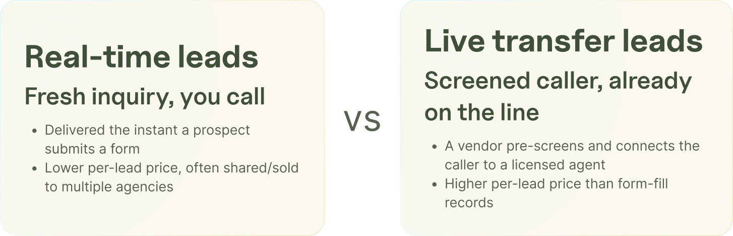 Real-time life insurance leads vs live transfer leads compared for insurance agencies.