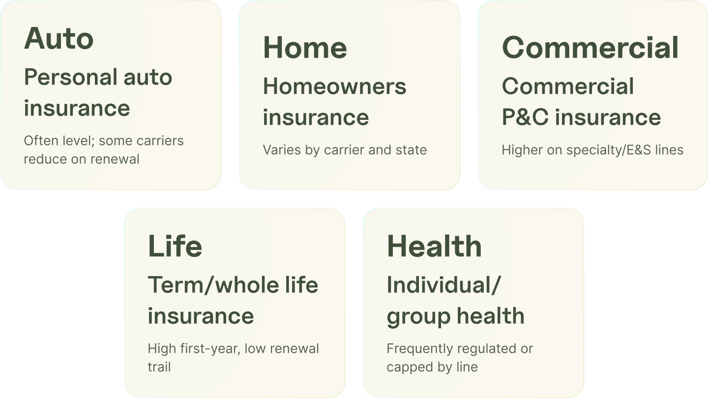 Insurance agent commission rates shown by line of business: auto, home, commercial, life, and health.