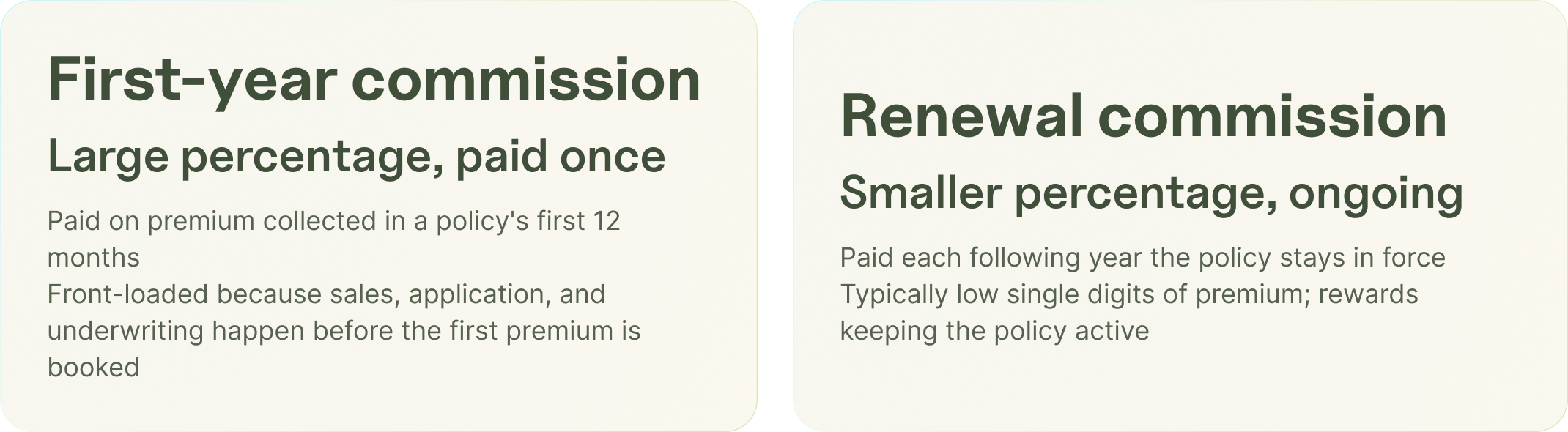 Two-card comparison of first-year versus renewal life insurance commission structure.
