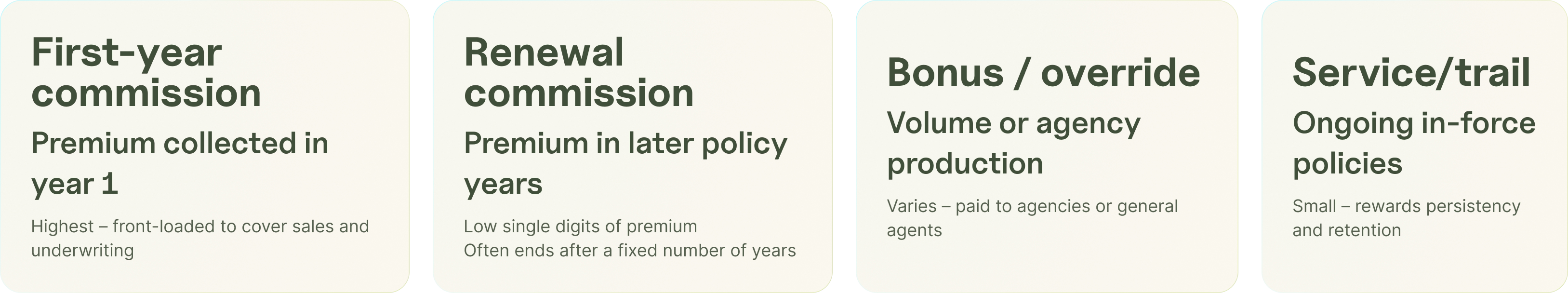 Four-card breakdown of life insurance commission types: first-year commission (highest, front-loaded), renewal commission (low single digits, time-limited), bonus/override (varies by volume or production), and service/trail (small, rewards persistency).