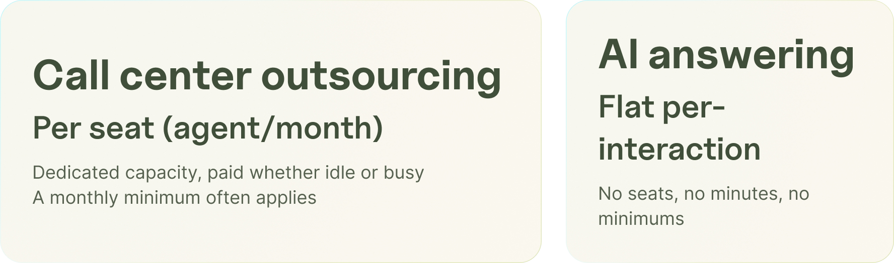 Two-card comparison of call center outsourcing pricing (per seat/agent-month) versus AI answering (flat per-interaction).
