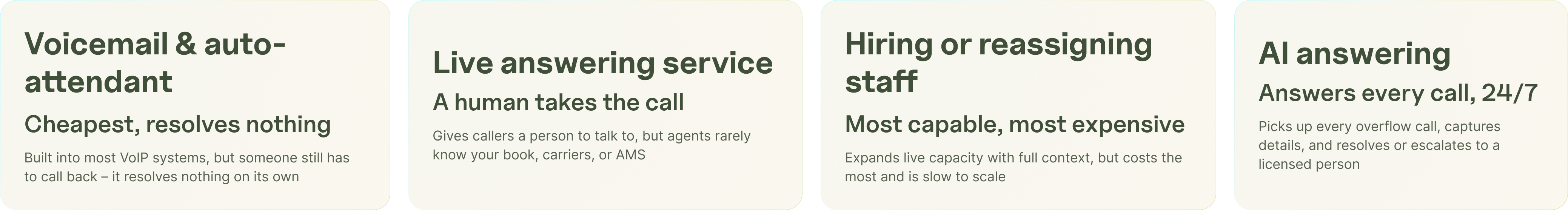 Four-card comparison of overflow solutions: voicemail and auto-attendant, live answering service, hiring or reassigning staff, and AI answering.