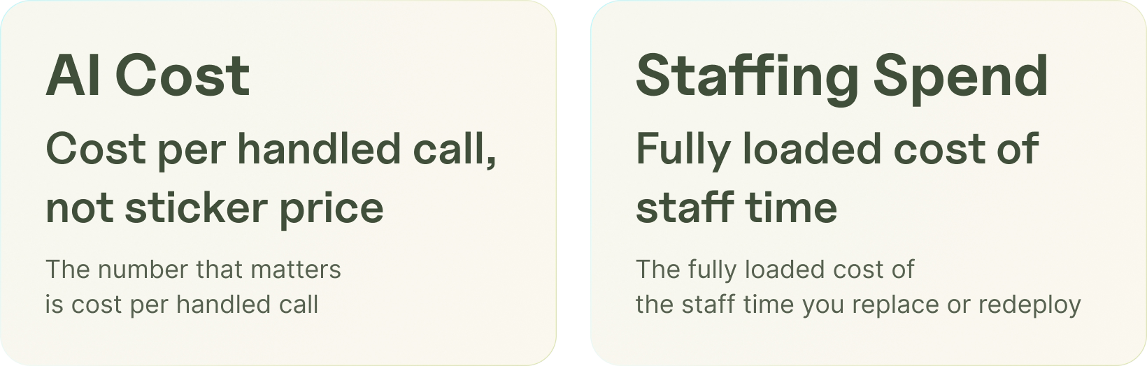 Two-card comparison of AI cost (per handled call) versus staffing spend (fully loaded cost of staff time).