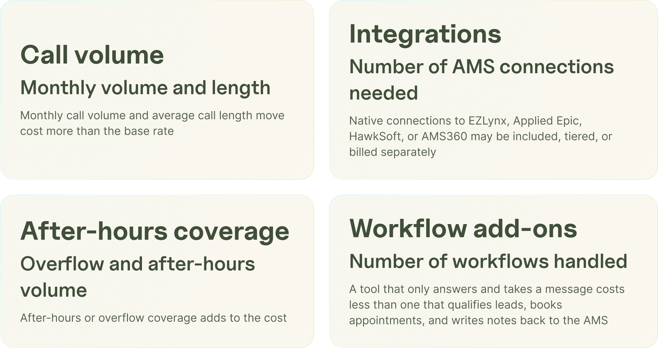 What drives AI in insurance cost: base fee plus volume, integrations, after-hours, and workflow add-ons.