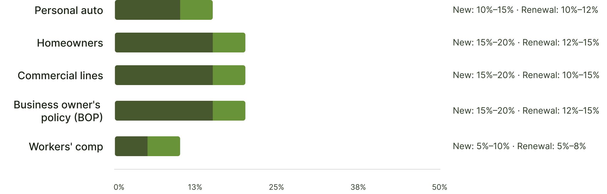 Chart comparing new business and renewal commission rates across five property and casualty insurance lines.