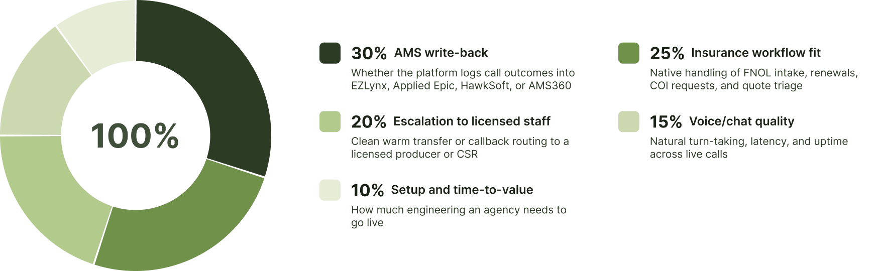 Weighted scoring criteria for evaluating conversational AI companies for insurance.