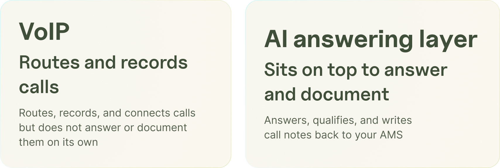 Two-card grid: VoIP (routes and records calls) and AI answering layer (answers, triages, and logs calls).