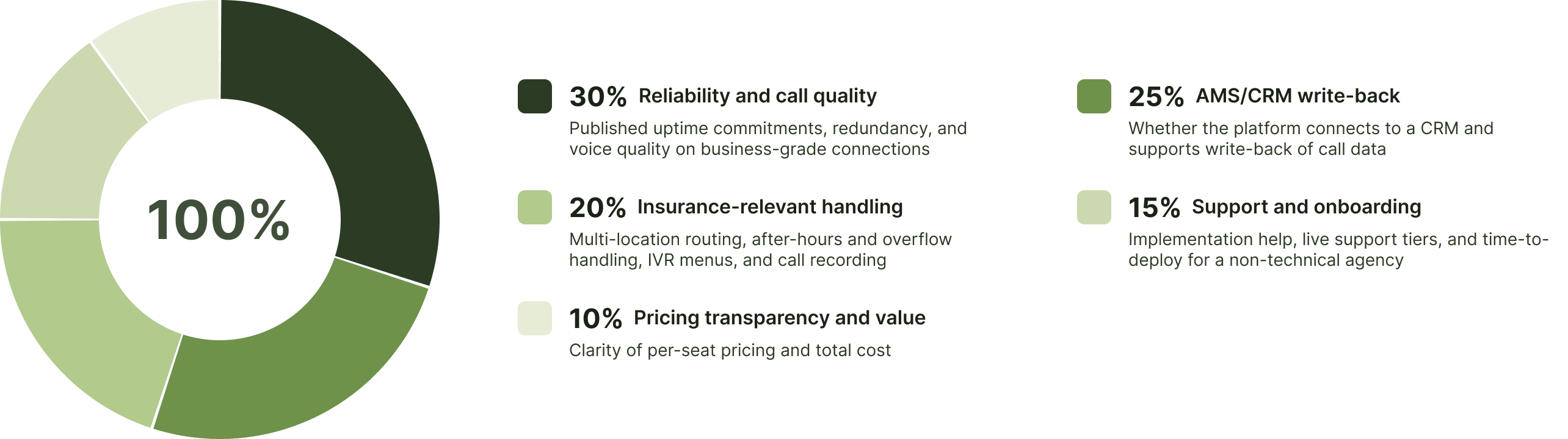 Weighted scoring criteria used to rank the best VoIP providers for insurance agencies.