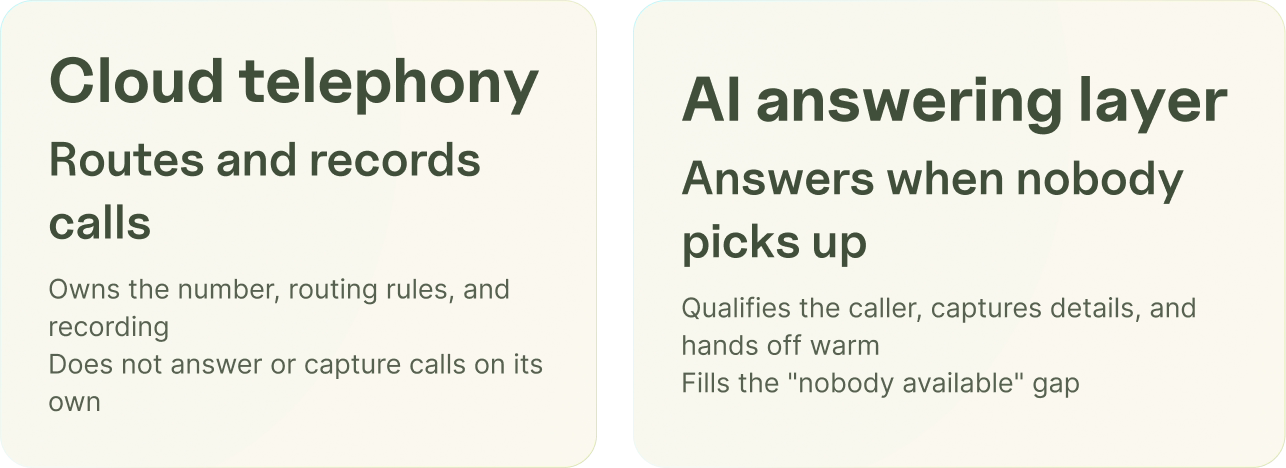 Diagram comparing what cloud telephony software does versus an AI answering layer for insurance.