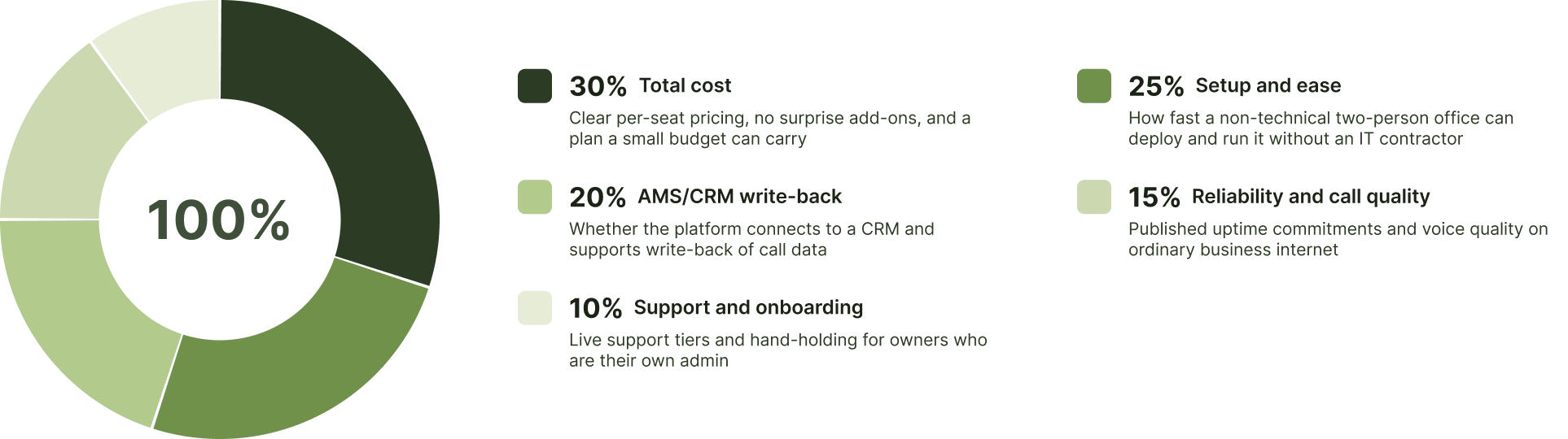 Weighted criteria for ranking a small business VoIP phone system for insurance agencies.